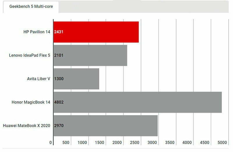 HP Pavilion 14 (2021) review