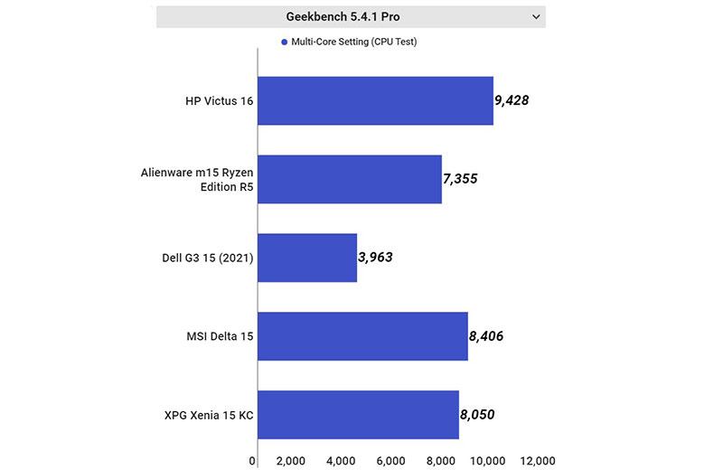 HP Victus 16 Component performance