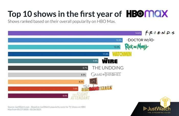TOP 10 of the most popular HBO Max series