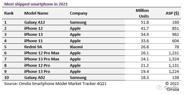 The most popular smartphone of 2021