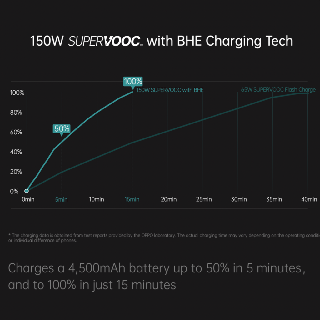OPPO - 150 W SUPERVOOC fast charge