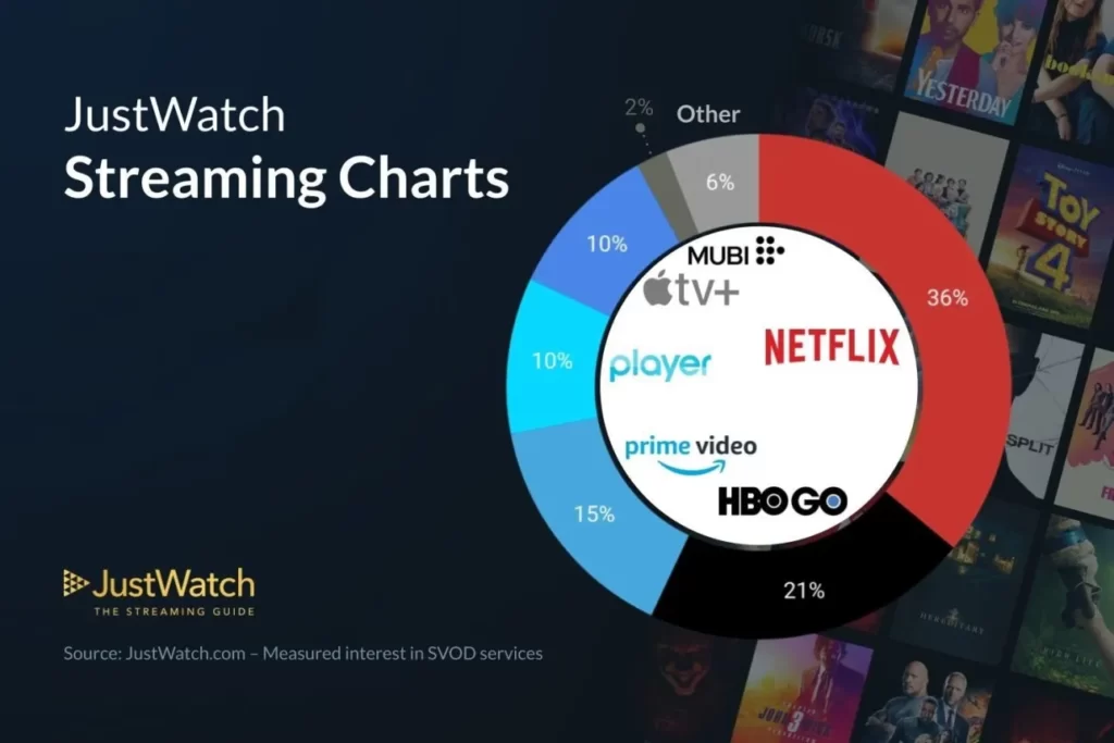 JustWatch Streaming Charts 2022