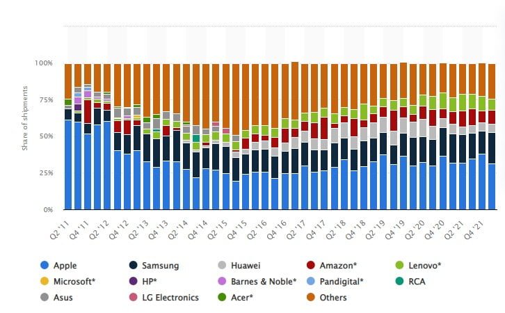 the tablet market structure over the years