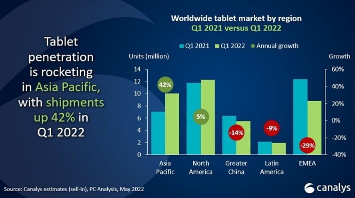 worldwide tablet market by region