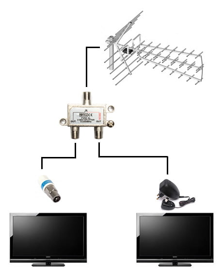 connect two televisions to one terrestrial antenna